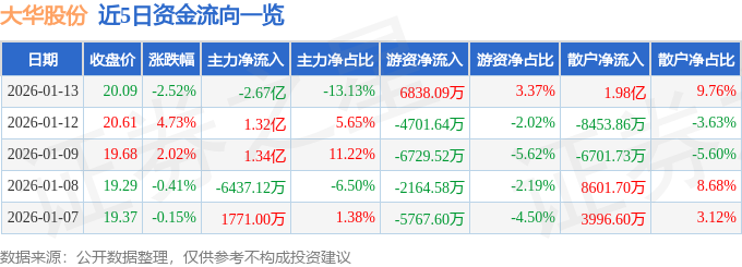 股票行情快报：大华股份（002236）1月13日主力资金净卖出2.67亿元