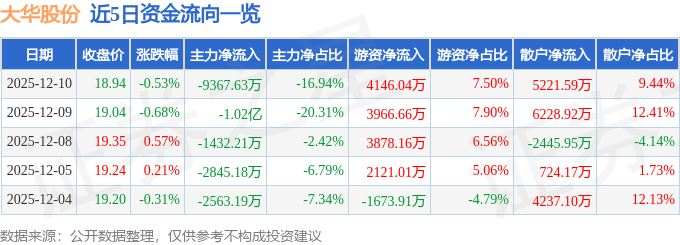 股票行情快报：大华股份（002236）12月10日主力资金净卖出9367.63万元