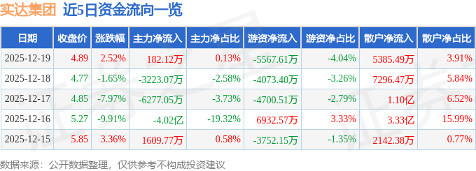 股票行情快报：实达集团（600734）12月19日主力资金净买入182.12万元