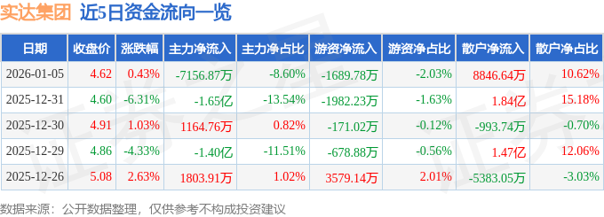 股票行情快报：实达集团（600734）1月5日主力资金净卖出7156.87万元
