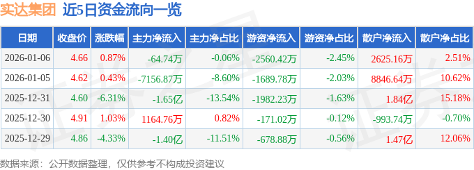 股票行情快报：实达集团（600734）1月6日主力资金净卖出64.74万元