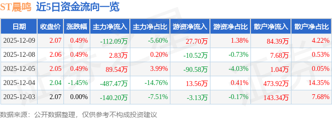 股票行情快报：ST晨鸣（000488）12月9日主力资金净卖出112.09万元
