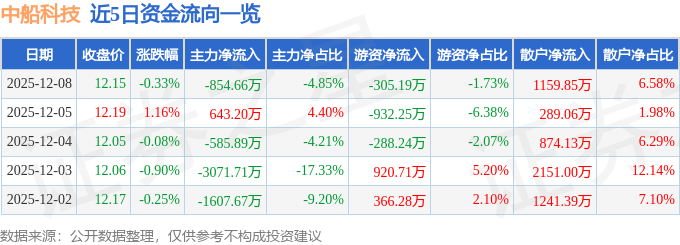 股票行情快报：中船科技（600072）12月8日主力资金净卖出854.66万元
