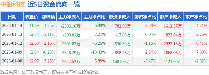 股票行情快报：中船科技（600072）1月14日主力资金净卖出2395.16万元