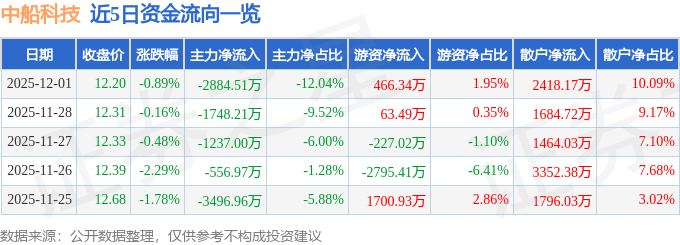 股票行情快报：中船科技（600072）12月1日主力资金净卖出2884.51万元