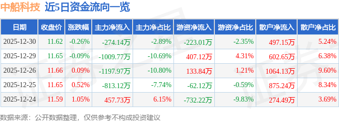 股票行情快报：中船科技（600072）12月30日主力资金净卖出274.14万元