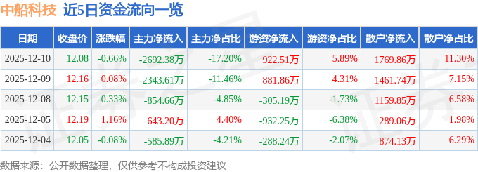 股票行情快报：中船科技（600072）12月10日主力资金净卖出2692.38万元