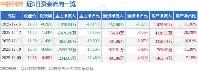股票行情快报：中船科技（600072）12月15日主力资金净卖出1270.54万元