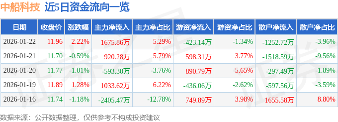 股票行情快报：中船科技（600072）1月22日主力资金净买入1675.86万元
