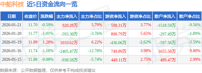 股票行情快报：中船科技（600072）1月21日主力资金净买入920.28万元