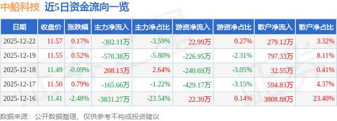 股票行情快报：中船科技（600072）12月22日主力资金净卖出302.11万元
