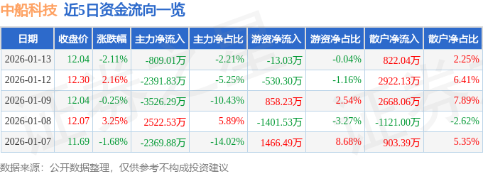 股票行情快报：中船科技（600072）1月13日主力资金净卖出809.01万元