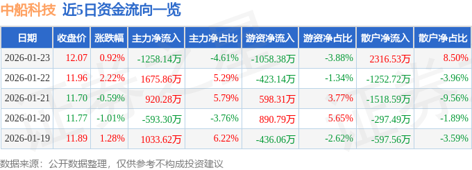 股票行情快报：中船科技（600072）1月23日主力资金净卖出1258.14万元