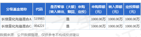 公告速递：长信基金管理有限责任公司关于长信量化先锋混合基金暂停大额申购业务