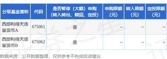 公告速递：西部利得天添富货币基金春节前调整（大额）申购、（大额）转换转入、（大额）定期定额投资业务