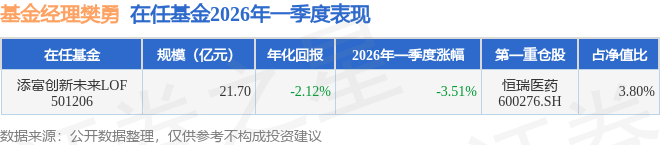 樊勇2026年一季度表现<strong></p>
<p>添富均衡基金净值</strong>，添富创新未来LOF基金季度跌幅3.51%