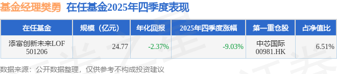 樊勇2025年四季度表现<strong></p>
<p>添富均衡基金净值</strong>，添富创新未来LOF基金季度跌幅9.03%