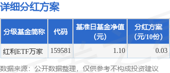 基金分红:红利ETF万家基金3月12日分红