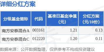 基金分红：南方安泰混合基金3月13日分红