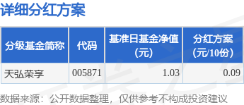 基金分红:天弘荣享基金3月10日分红