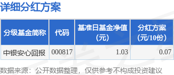 基金分红：中银安心回报基金2月25日分红