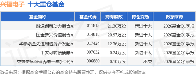 5月7日兴福电子涨6.96%，融通创新动力混合A基金重仓该股