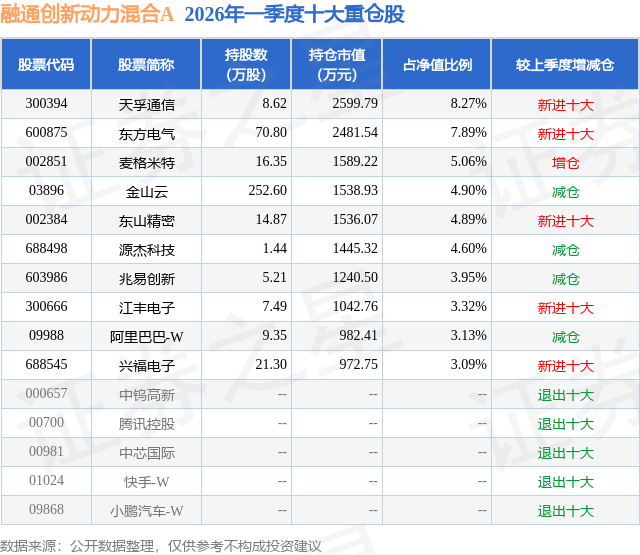 5月7日兴福电子涨6.96%<strong></p>
<p>融通基金公司</strong>，融通创新动力混合A基金重仓该股